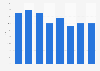 Outdoor advertising spending share in Malaysia 2008-2015