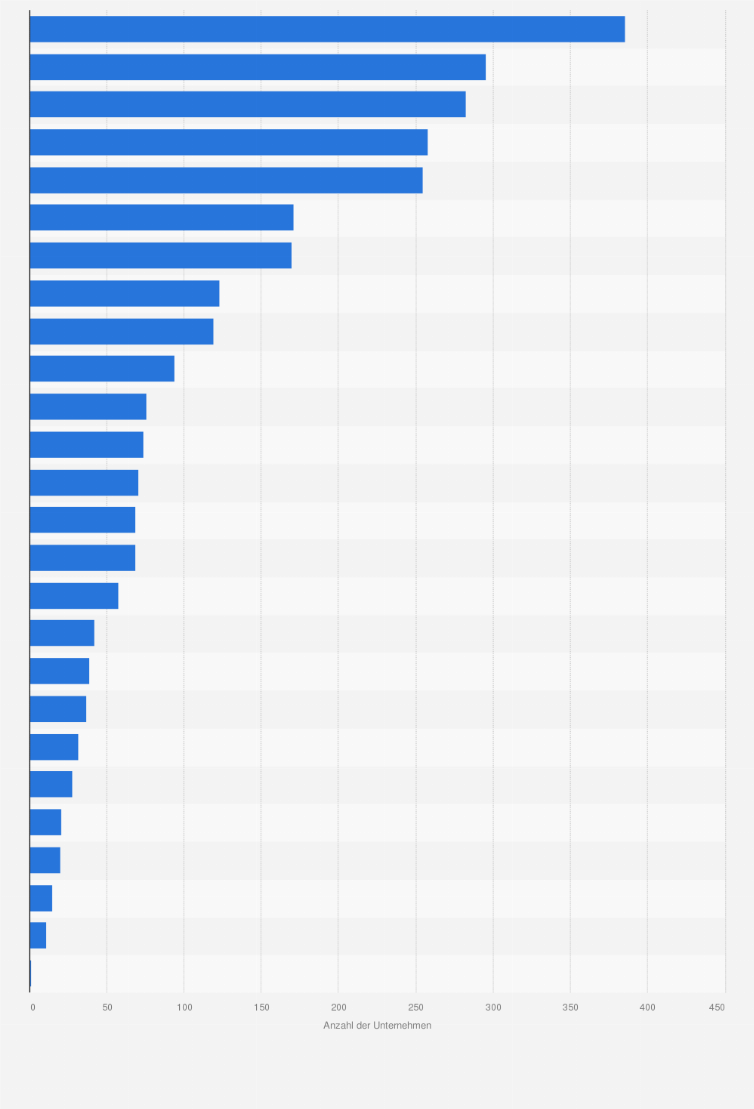 Statistik: Anzahl der Unternehmen in der Herstellung von Frucht- und Gemüsesäften in der Europäischen Union nach Ländern im Jahr 2022
