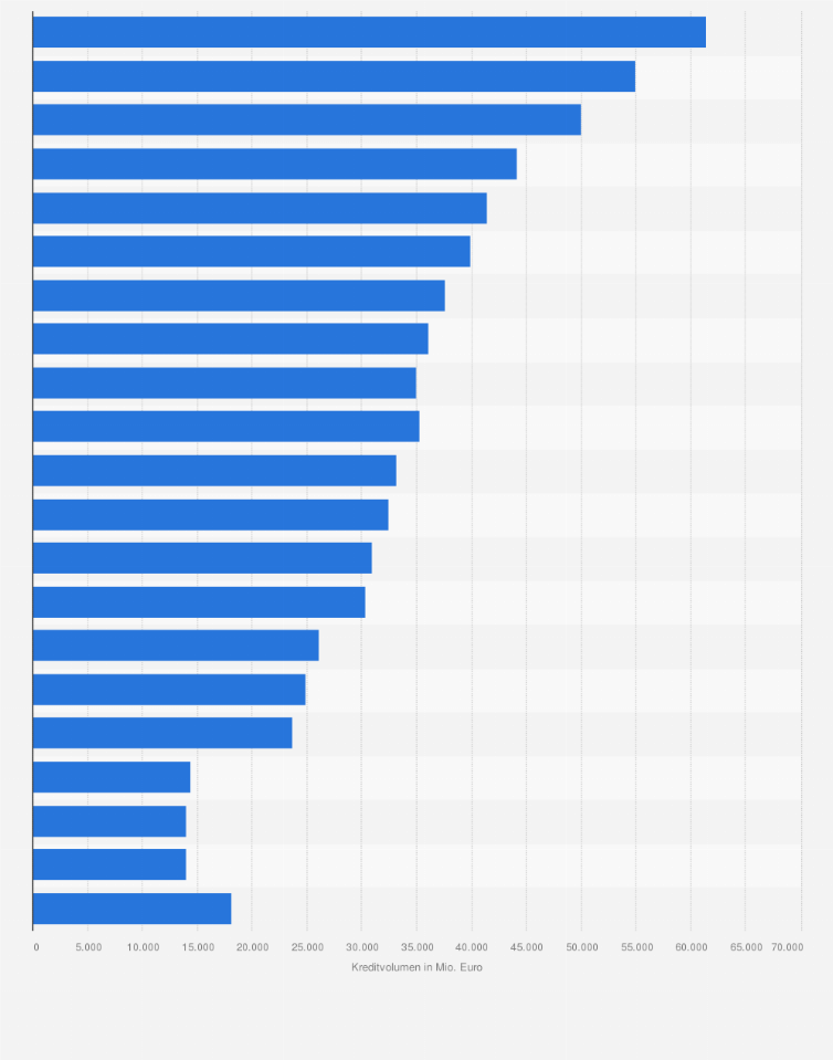 Statistik: Kredite der Banken in Nordrhein-Westfalen an Wohnungsunternehmen von 2002 bis 2022 (in Millionen Euro)