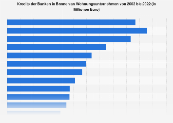 Kredite Der Banken In Bremen An Wohnungsunternehmen Bis 2019