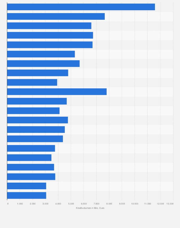 Statistik: Kredite der Banken in Rheinland-Pfalz an Wohnungsunternehmen von 2002 bis 2022 (in Millionen Euro)