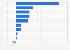 Advertising spending growth in Germany in 2014, by medium