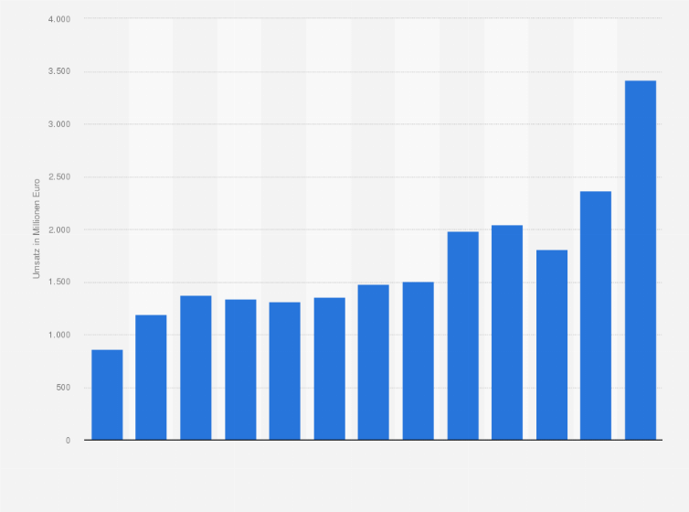 Statistik: Umsatz in der Herstellung von Frucht- und Gemüsesäften in Polen in den Jahren 2010 bis 2022 (in Millionen Euro)