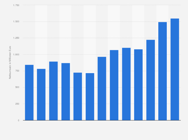 Statistik: Nettoumsatz in der Herstellung von Frucht- und Gemüsesäften in Österreich in den Jahren 2011 bis 2023 (in Millionen Euro)