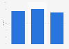 Online video advertising year-on-year growth in Germany 2013-2015