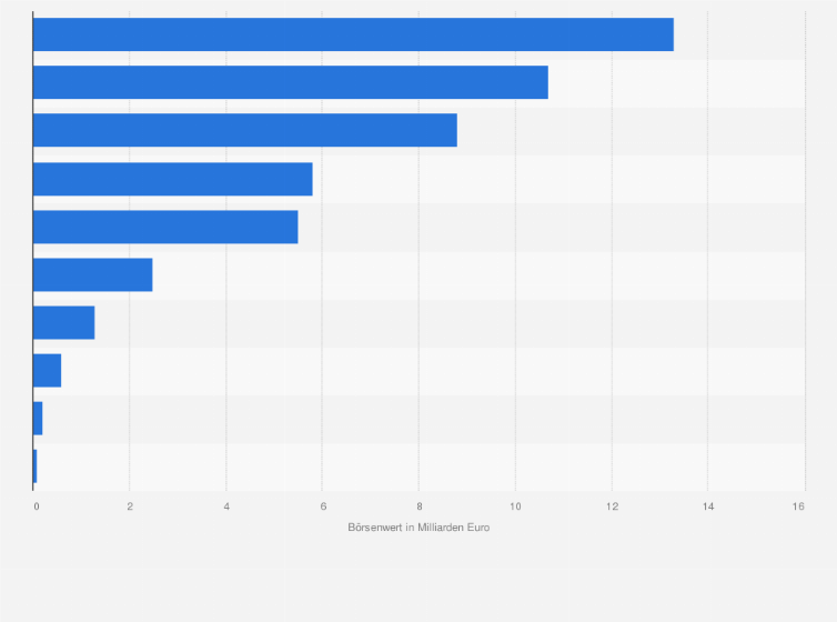 Statistik: Ranking der deutschen Medienunternehmen mit dem höchsten Börsenwert am 17. Februar 2015 (in Milliarden Euro)