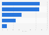 Distribution channels of Chinese mobile dating apps 2015