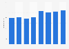 Outdoor advertising expenditure in Austria 2008-2015