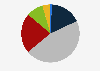 User distribution of Chinese online dating websites 2018, by age group