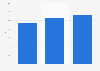 Digital share of advertising spending in Austria 2008-2015