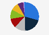 User distribution of Chinese online dating websites 2018, by profession