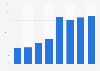 Outdoor advertising spending share in Morocco 2008-2015