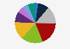 User distribution of Chinese online dating websites 2016, by monthly income