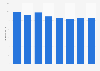 Magazine advertising expenditure in Belgium 2008-2015