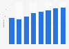 Radio advertising expenditure in Belgium 2008-2015