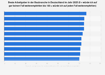 Ranking der besten Arbeitgeber in der Baubranche in Deutschland im Jahr 2013