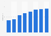 Digital display advertising expenditure in Belgium 2008-2015