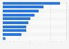 Investments in most active subsectors of the digital health industry 2017