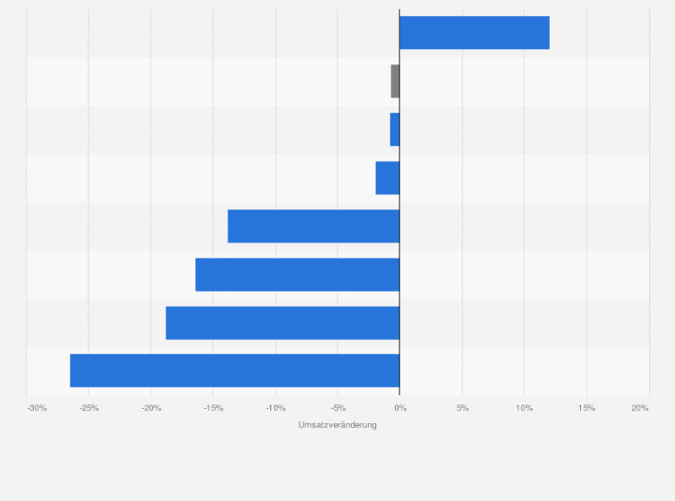 Statistik: Umsatzveränderung des Consumer-Electronics-Marktes in der Schweiz nach Segmenten im Jahr 2018 (gegenüber dem Vorjahr)