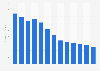 Forecast: revenue recorded media reproduction Austria 2008-2020