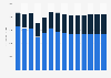 Industry revenue of »manufacture of electric motors, generators« in Austria 2011-2023