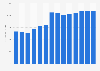 Development of building projects revenue in Austria 2010-2022
