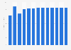 Wholesale of machinery for the textile industry revenue in Austria 2010-2022