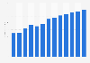 Holiday and other short-stay accommodation revenue in Austria 2010-2022