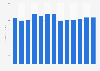 Forecast: revenue sound recording and music publishing Austria 2008-2020