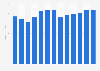 Forecast: revenue radio broadcasting Austria 2008-2020