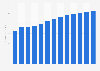 Translation and interpretation activities revenue in Austria 2010-2022