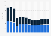 Industry revenue of »manufacture of electric motors, generators« in Belgium 2011-2023