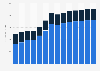 Industry revenue of »manufacture of electric motors, generators« in Bulgaria 2011-2023