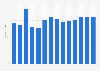 Industry revenue of »book publishing« in Bulgaria 2011-2023