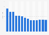 Industry revenue of »publishing of newspapers« in Bulgaria 2011-2023