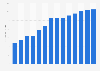 Industry revenue of »data processing, hosting and related activities« in Bulgaria 2011-2023
