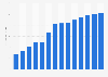 Industry revenue of »other information service activities n.e.c.« in Bulgaria 2011-2023
