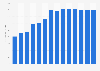 Industry revenue of »other business support service activities n.e.c.« in Bulgaria 2011-2023