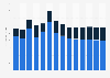 Industry revenue of »manufacture of electric motors, generators« in Croatia 2011-2023