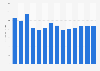 Industry revenue of »book publishing« in Croatia 2011-2023