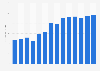 Industry revenue of »manufacture of perfumes and toilet preparations« in Denmark 2011-2023