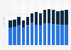 Industry revenue of »manufacture of soap and detergents« in Denmark 2011-2023