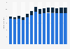 Industry revenue of »construction of buildings« in Denmark 2011-2023