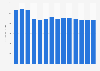 Industry revenue of »publishing of newspapers« in Denmark 2011-2023