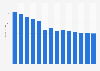 Industry revenue of »book publishing« in Denmark 2011-2023