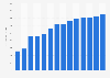 Industry revenue of »other software publishing« in Denmark 2011-2023
