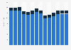 Industry revenue of »motion picture, video and tv programme production« in Denmark 2011-2023