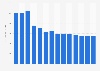 Industry revenue of »publishing of journals and periodicals« in Denmark 2011-2023