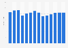 Industry revenue of »other printing« in Estonia 2011-2023