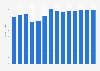 Industry revenue of »manufacture of corrugated paper« in Estonia 2011-2023